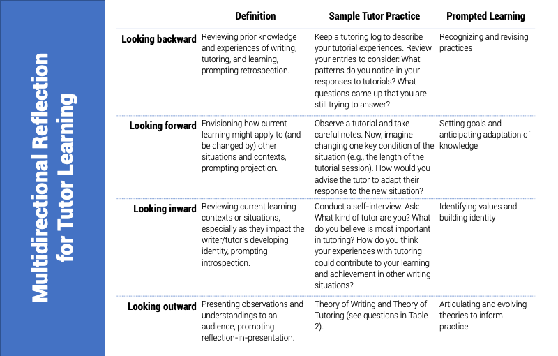 Multidirectional reflection for tutor learning, offering definitions, examples, and learning outcomes of the four reflection types described by Taczak and Robertson’s “360-degree, reiterative approach.” (46).